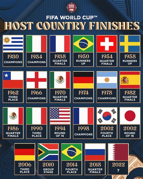 Every host country's finish at the FIFA World Cup! : r/soccer