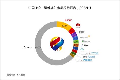 IDC：2022 年上半年中国 IT 统一运维软件市场规模为2.8亿美元 | 互联网数据资讯网-199IT | 中文互联网数据研究资讯中心-199IT