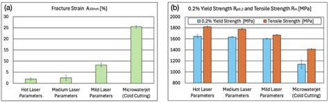 The Influence of Sample Microfabrication and Annealing on the ...