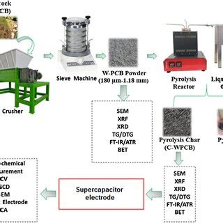 Flow diagram of pyrolysis process | Download Scientific Diagram