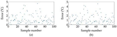 A Deep-Neural-Network-Based Surrogate Model for DC/AC Converter ...