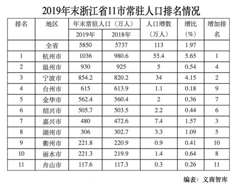 2021年浙江省各市人均GDP排名：宁波超过杭州，舟山排名第三_腾讯新闻