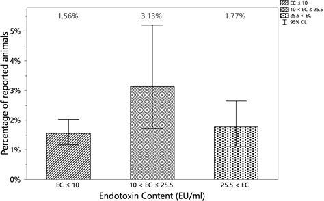 Relationship between Endotoxin Content in Vaccine Preclinical ...
