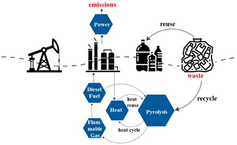 Using a Low-Temperature Pyrolysis Device for Polymeric Waste to Implement a Distributed Energy ...