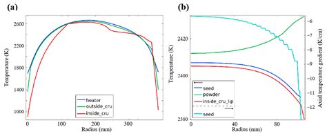 Thermal Field Design of a Large-Sized SiC Using the Resistance Heating ...