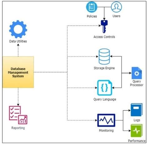 DBMS Component Modules 的图像结果