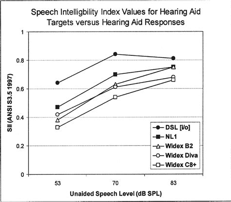 Speech Intelligibility Index