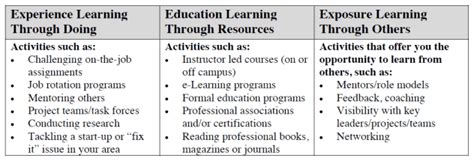 Learning and Development Activities Examples 的图像结果