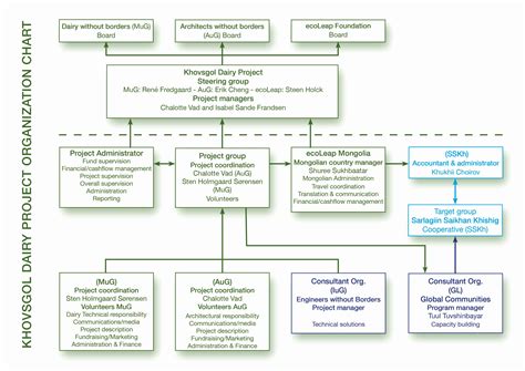 Non-Profit Organization Structure Chart 的图像结果