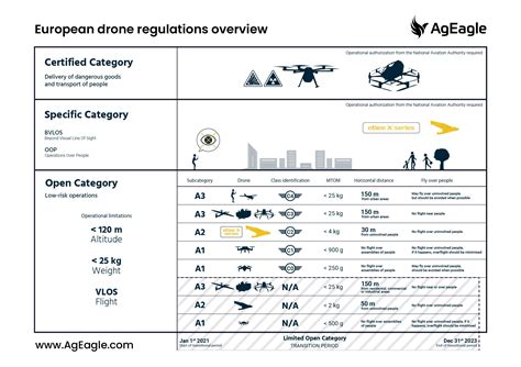 European Drone Regulations - DRONELIFE