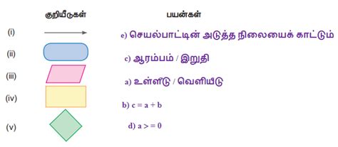 Image result for Algorithm Flowchart Class in Tamil