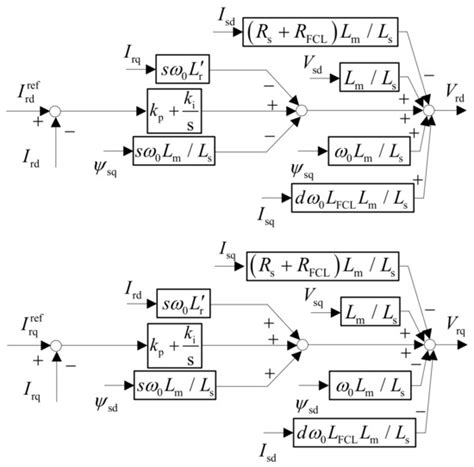 Control of a Variable-Impedance Fault Current Limiter to Assist Low ...