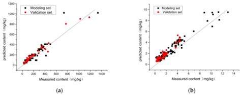 Estimation of Pb and Cd Content in Soil Using Sentinel-2A Multispectral ...