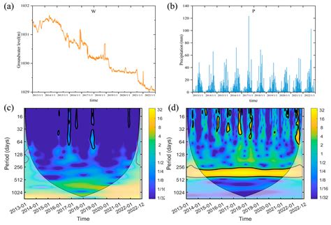 Analysis of the Response of Shallow Groundwater Levels to Precipitation ...