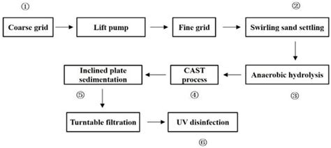 Diagnostic Method for Enhancing Nitrogen and Phosphorus Removal in ...