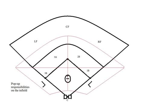 Baseball Fielding Chart 的图像结果