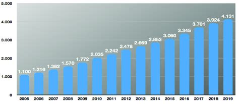 Internet Users Chart 的图像结果
