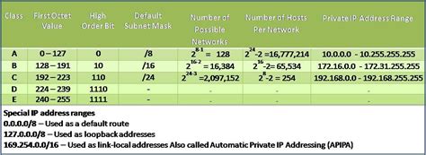 Image result for Classful IP Table