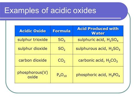 explain the carbon dioxide is an acidic oxide with the help - Brainly.in
