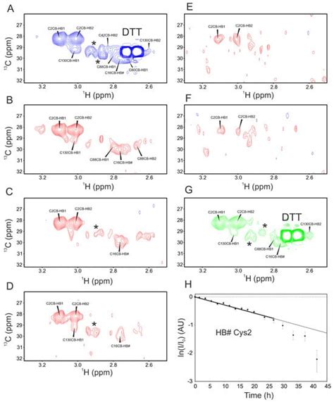 Cysteine Oxidation in Human Galectin-1 Occurs Sequentially via a Folded ...