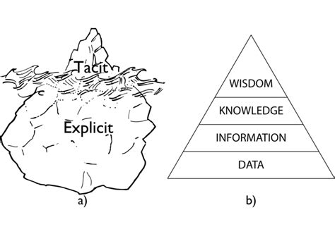 Three Types of Knowledge 的图像结果