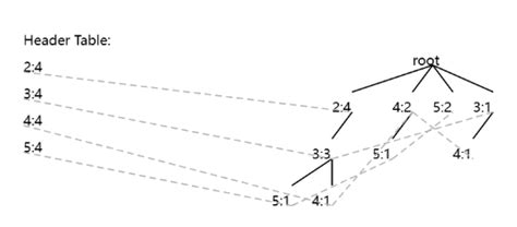 Image result for How to Draw FP Tree in Data Mining