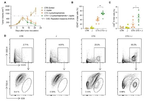 Jujube Powder Enhances Cyclophosphamide Efficiency against Murine Colon ...