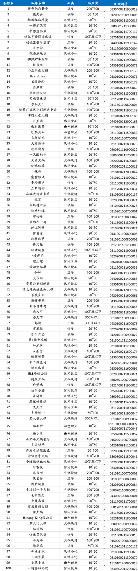 国内餐饮加盟排行榜_2022中国餐饮加盟品牌TOP100发布(2)_排行榜网