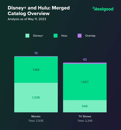 What The Merged Catalog For Disney+ & Hulu Could Look Like – What's On ...