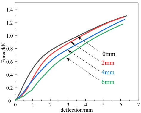 Research on the Influence of Compression and Offset of Cushion Blocks ...