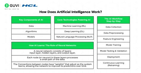 How Does Artificial Intelligence Work 的图像结果