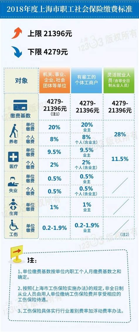 2023年上海社保缴费基数比例调整,个人最低和最高比例公布