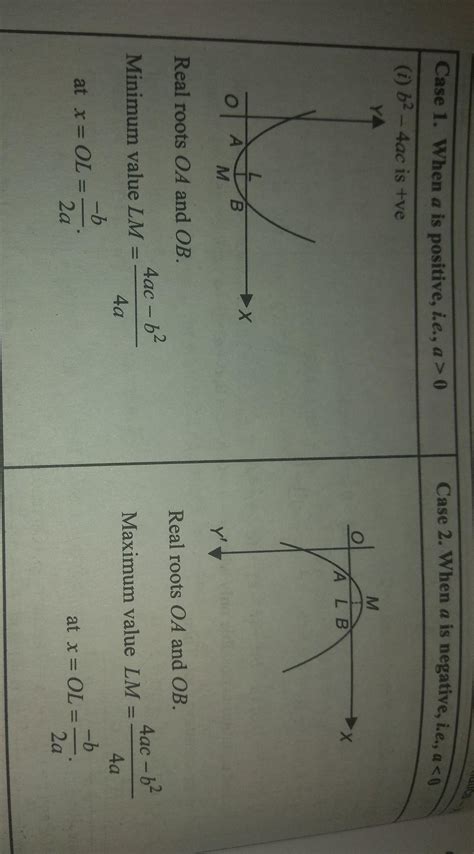 Draw the graph of quadratic function f(x)=ax2+bx+c. from the graph find maximum / minimum value ...