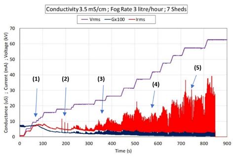 Monitoring of Dry Bands and Discharge Activities at the Surface of ...