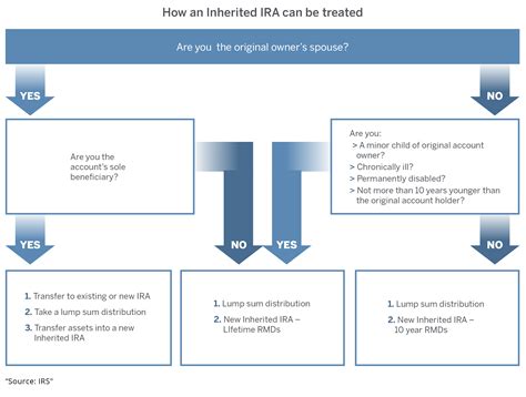 What are the rules if you inherit someone’s IRA? - Victory Capital