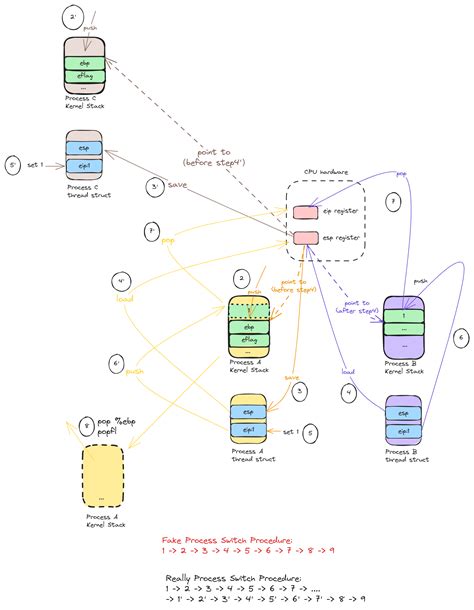 Image result for Linux Kernel State Machine