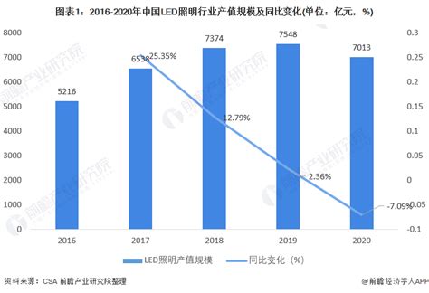 LED照明市场分析报告_2019-2025年中国LED照明行业市场监测与未来发展前景预测报告_中国产业研究报告网
