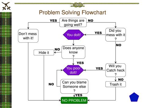 Image result for Problem Solving Flow chart