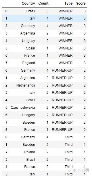 历届世界杯数据分析 - 知乎