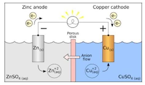 What is simple voltaic cell and showing clearly the direction of flow ...