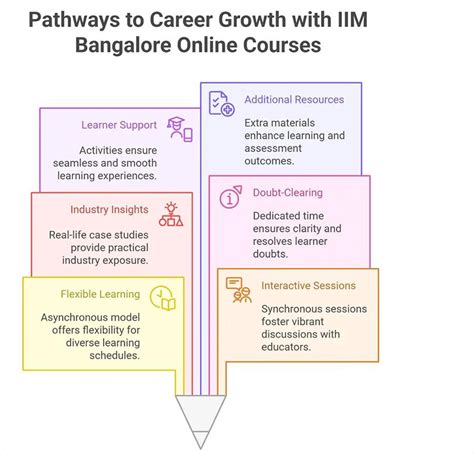 IIM Bangalore Online Courses 2025: Top Certifications, Fees & Career ...