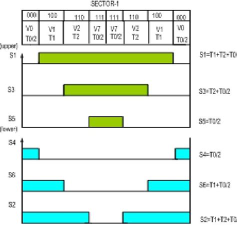 Image result for Space Vector Modulation Basic