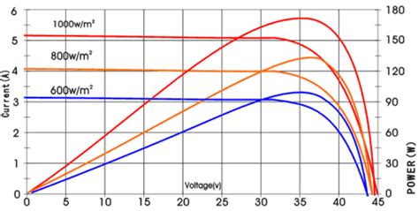 अधिकतम सौर ऊर्जा निष्कर्षण के लिए TP4056 को ऑटोरेग्यूलेट कैसे करें