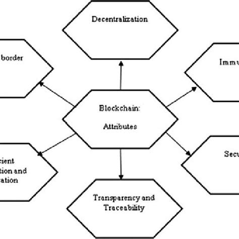 Blockchain Technology Working Process 的图像结果
