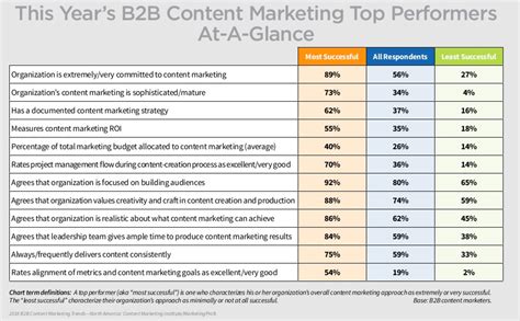 How To Use 2018 B2B Content Marketing Trends To Improve Results - Heidi ...