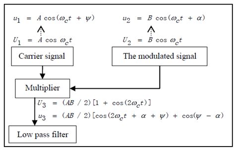 Image result for Phase Sensitive Detection