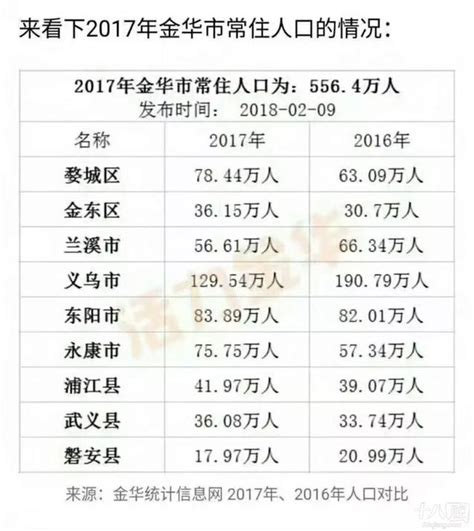 2012-2021年#义乌 常住人口数量从75.3万跃升至188.50万-义乌房子网新房