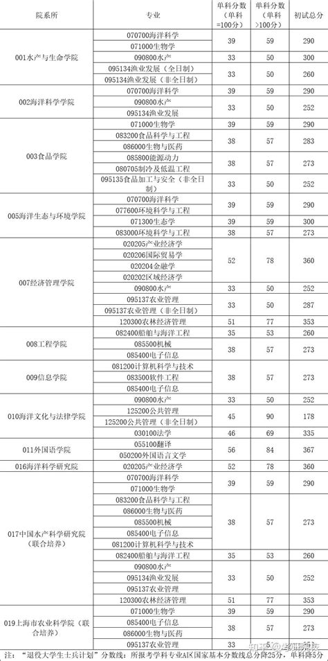 扬州大学学科英语值得报考吗？附超详细考情分析！ - 知乎