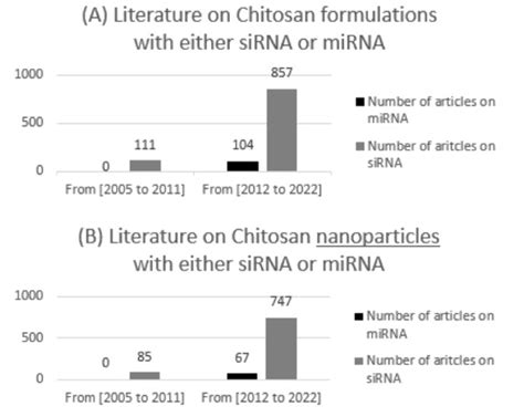 Chitosan Based MicroRNA Nanocarriers