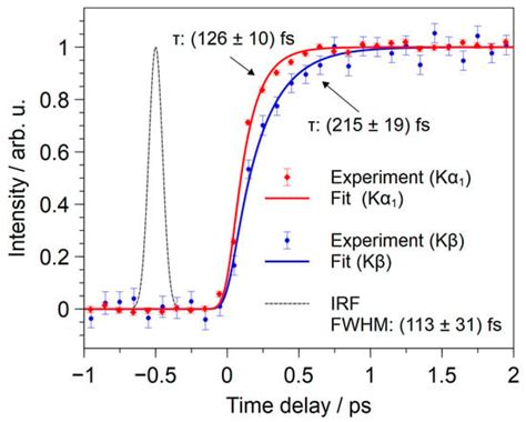 Ultrafast X-ray Photochemistry at European XFEL: Capabilities of the ...